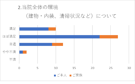 当院全体の環境についてのグラフ